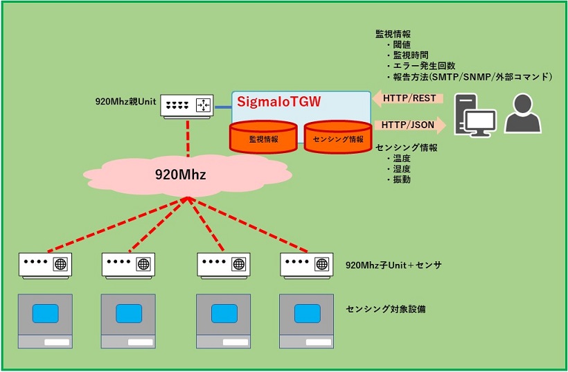 Sigma IoT GW